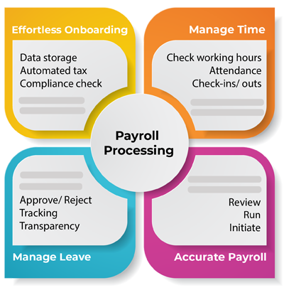 Streamlined Payroll Processing