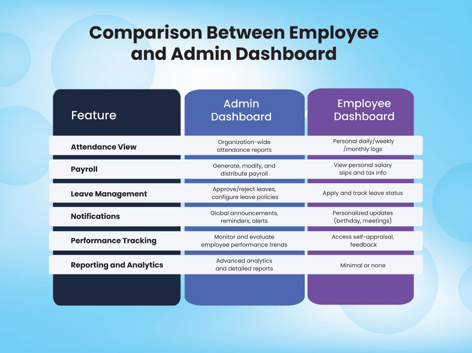 Know what makes Employee and Admin Dashboard differentiated Difference Between Employee and Admin Dashboard